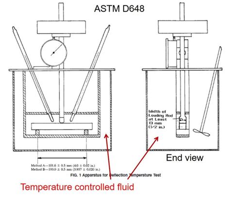 Vacate Heating-distortion Temperature Meter distribution|Characterization of Thermosets Part 18: Heat Deflection .